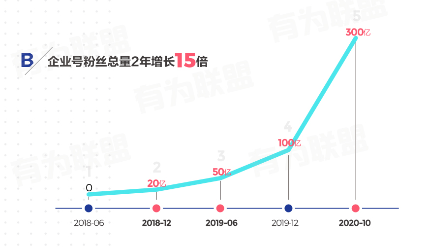 2023帐号涨粉已超500万，抖音企业蓝v如何“玩”？